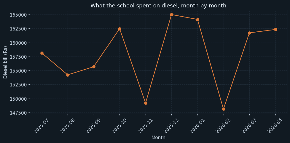 The diesel bill, month by month