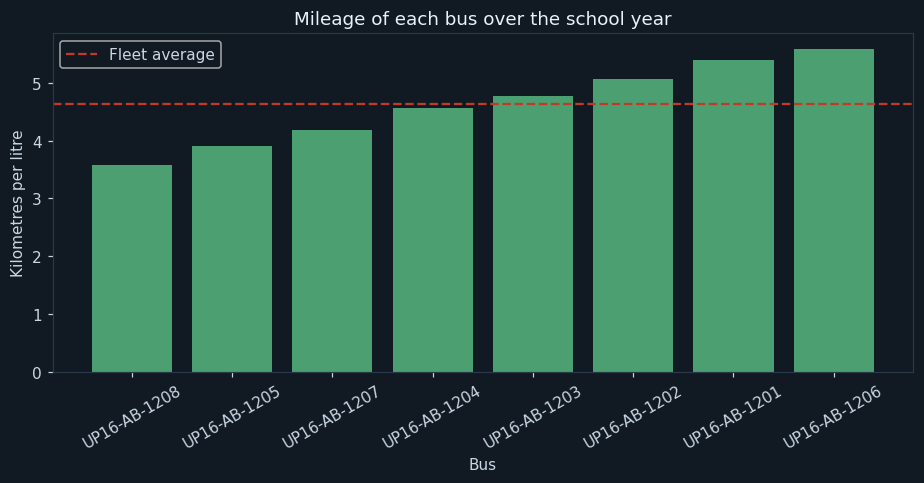 Which buses are drinking fuel