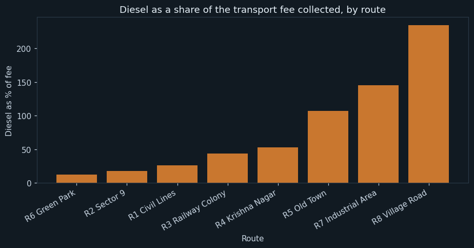 Is the fee covering the diesel?
