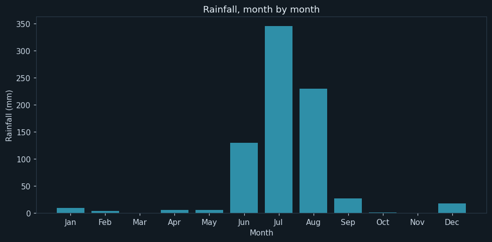 When the rain comes