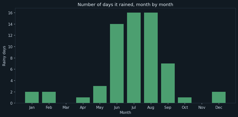 How many days it actually rained