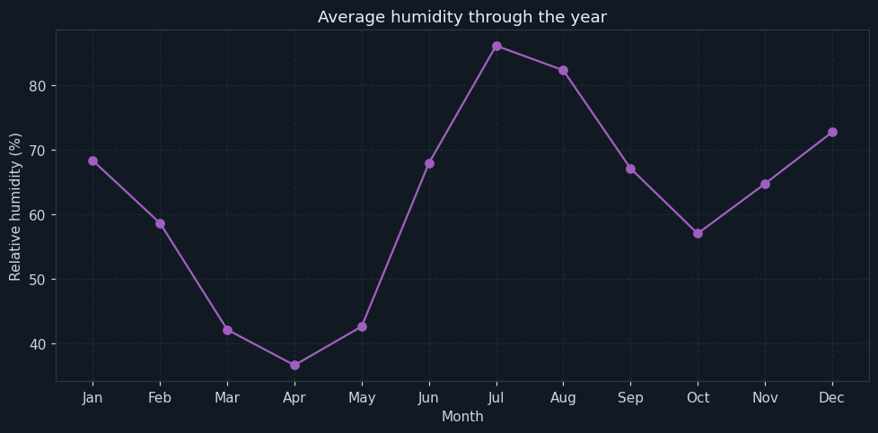 The humidity everybody complains about