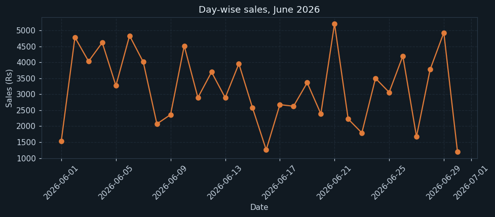 Day-wise sales across the month
