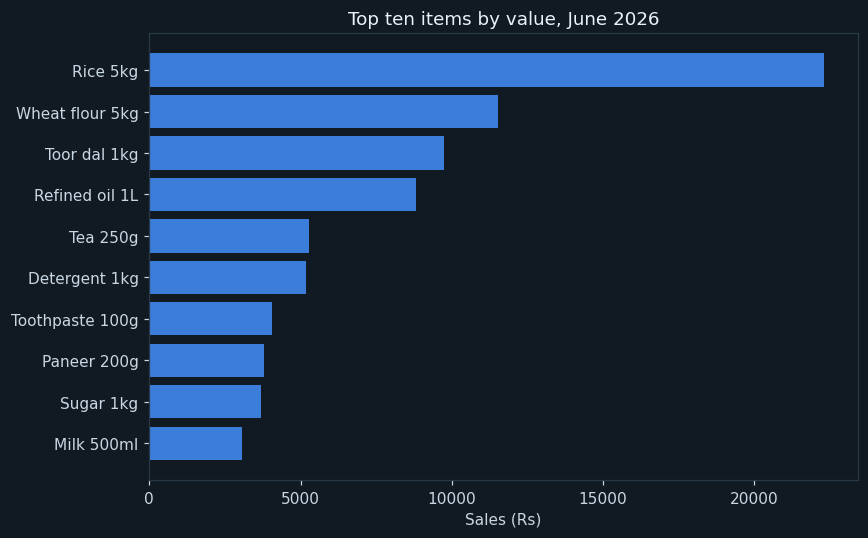 The ten items worth the most