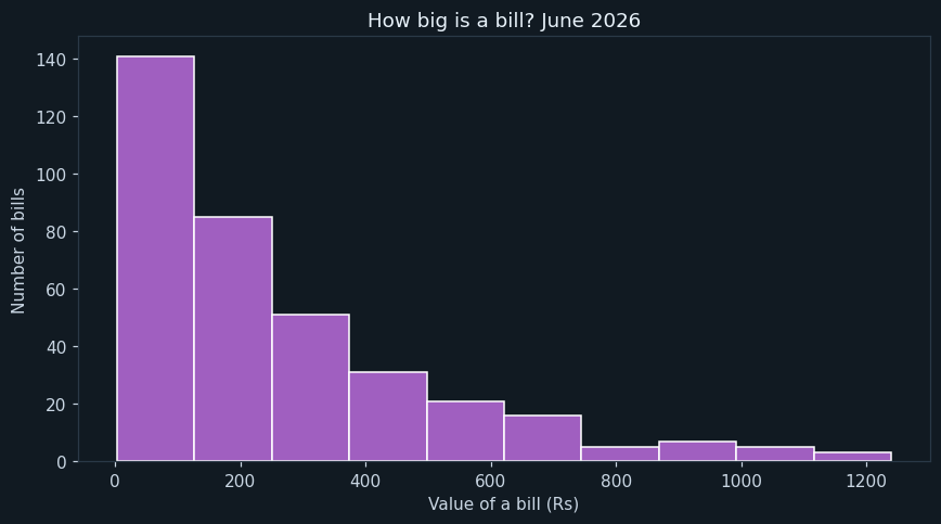 How big a bill is