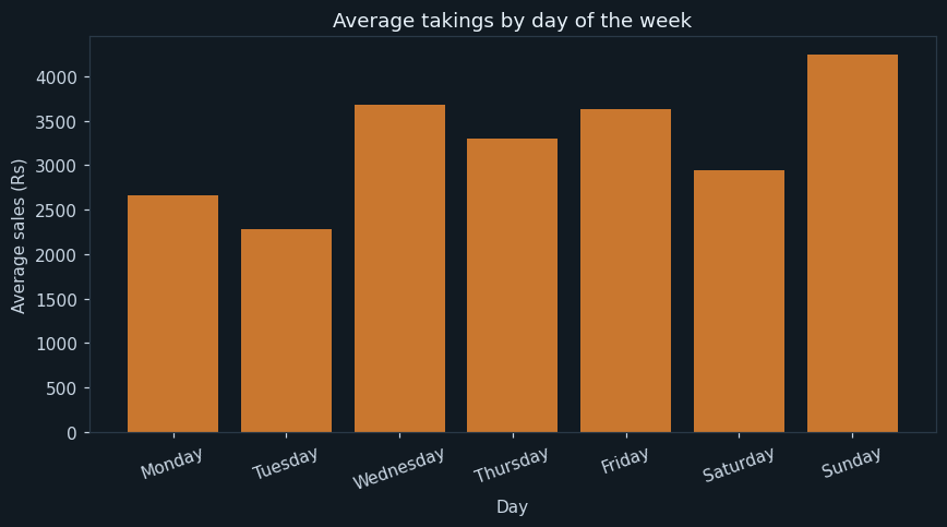Which day of the week to stock up for