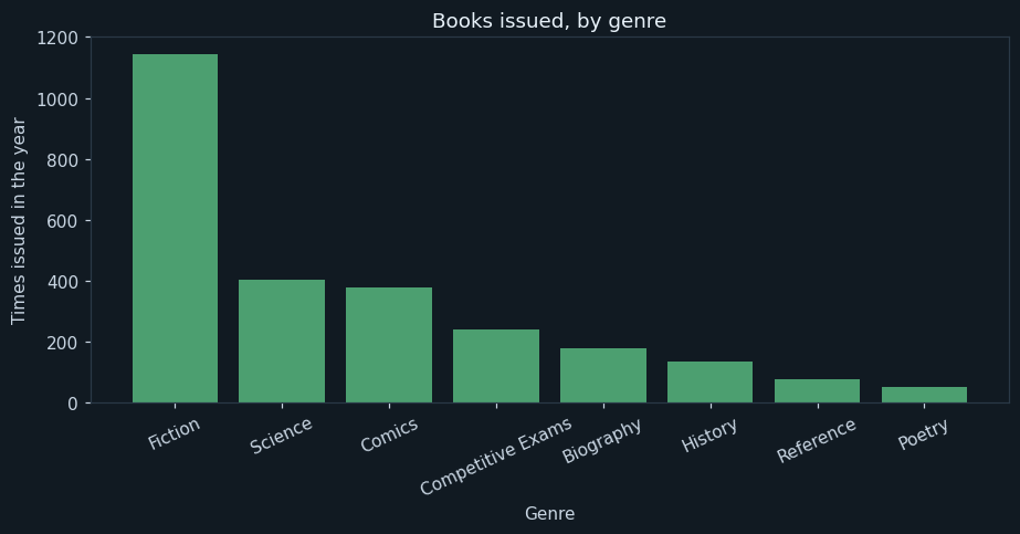 What children actually read
