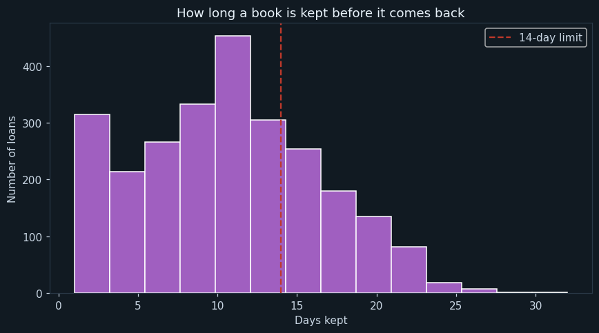 How long a book is really kept