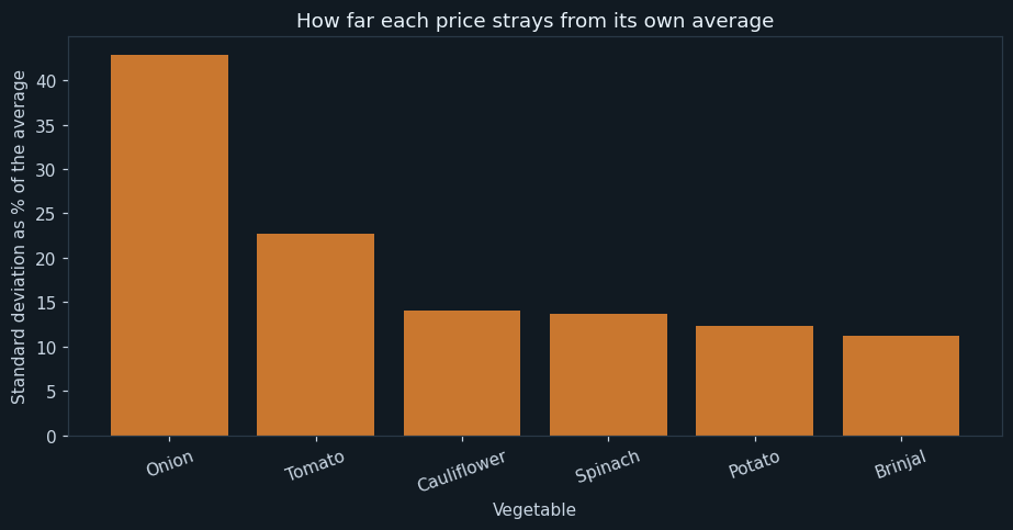 Which prices can be planned around