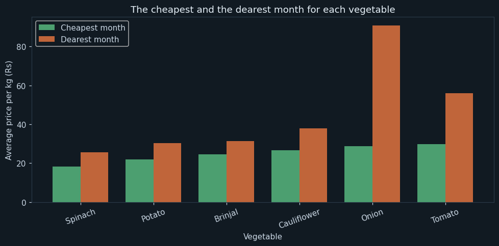 The cheapest and the dearest month