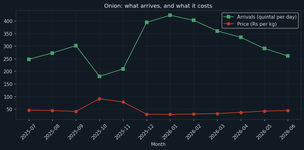 What arrives, and what it costs