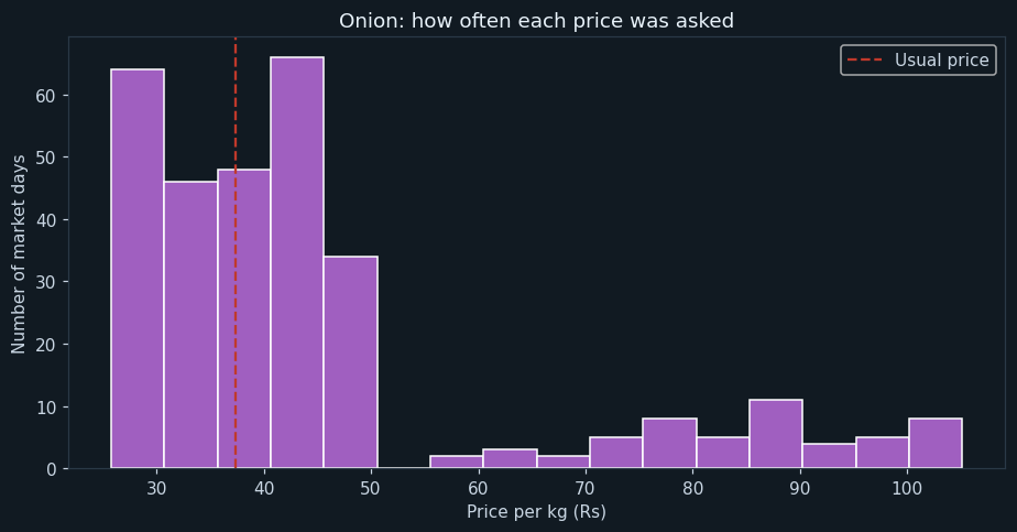 How often each onion price was asked