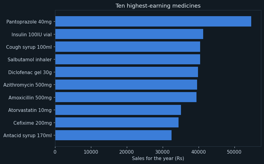 Which medicines earn the money