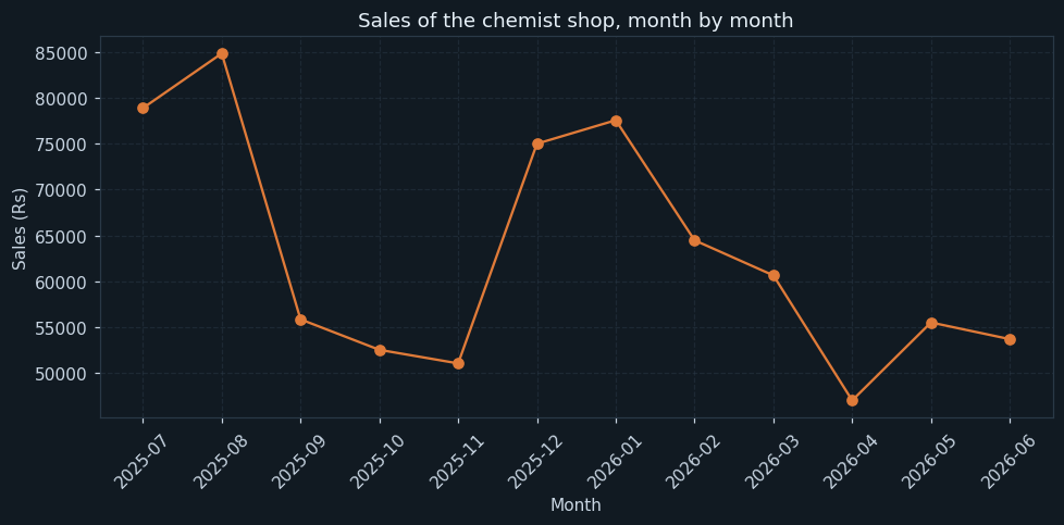 The shop's year