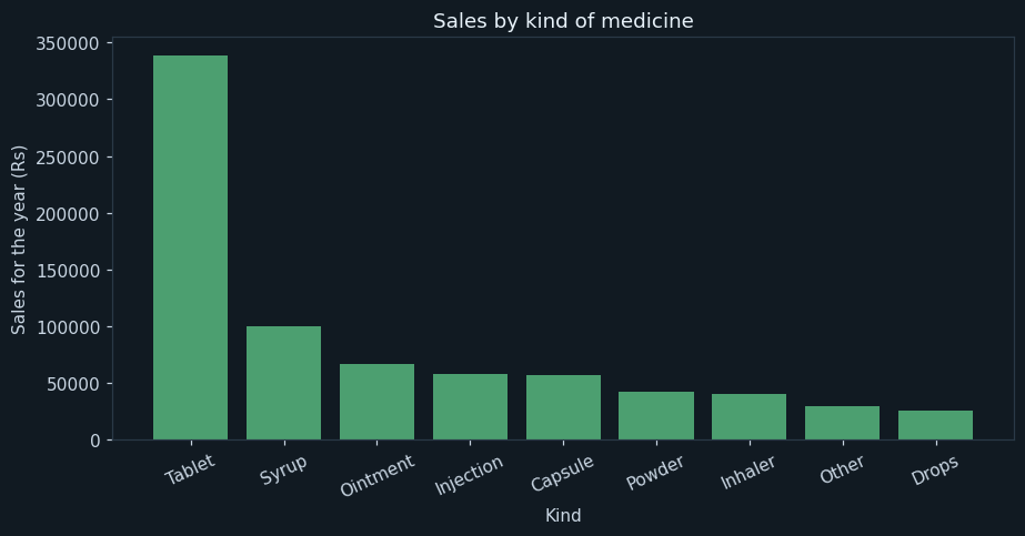 Which kinds of medicine sell