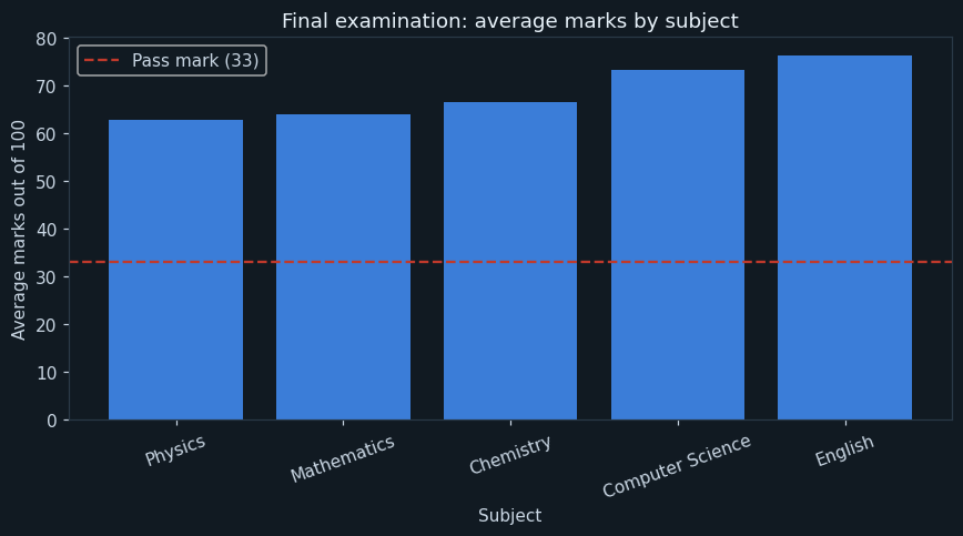 Which subject the class is weakest in