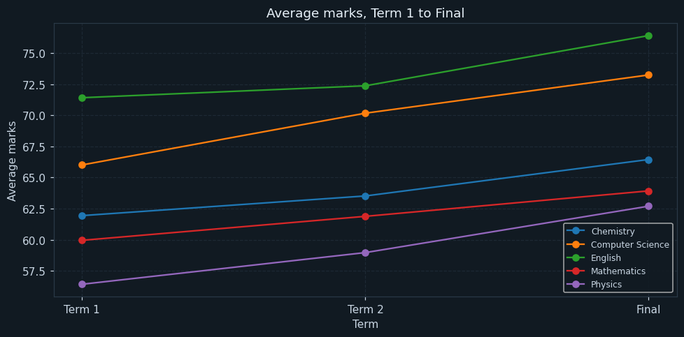 Is the class improving?