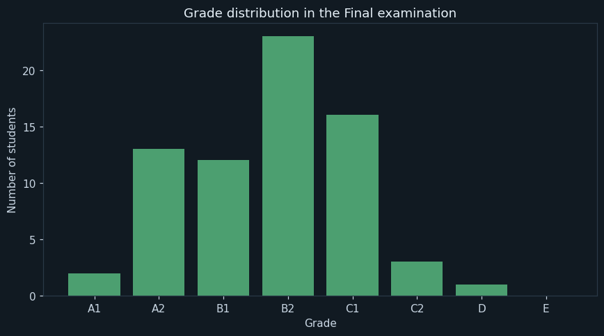 The grade distribution