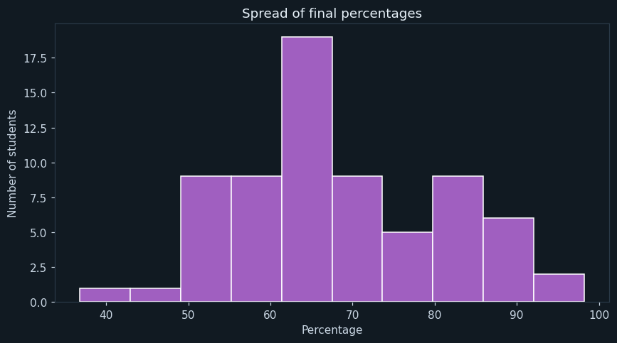 How the percentages are spread