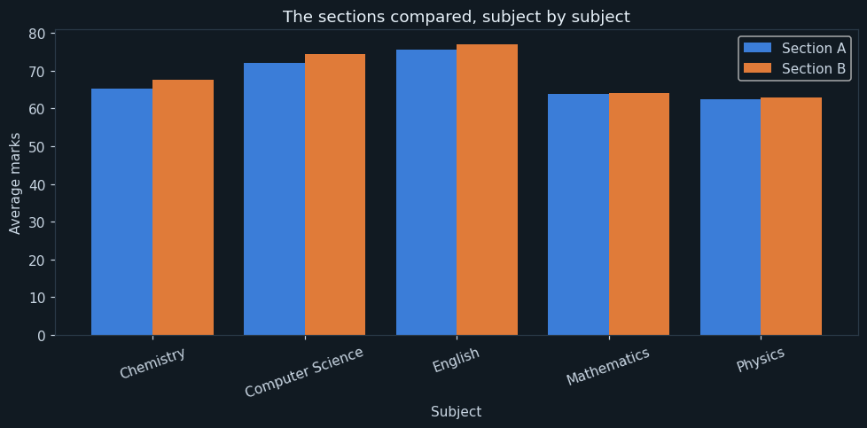 Section A against Section B