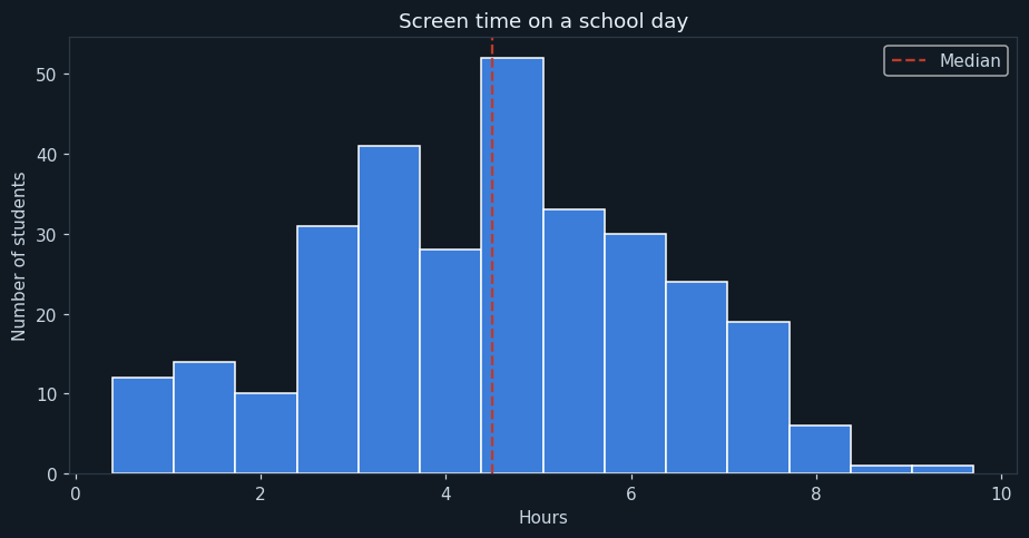 How much screen time a student has