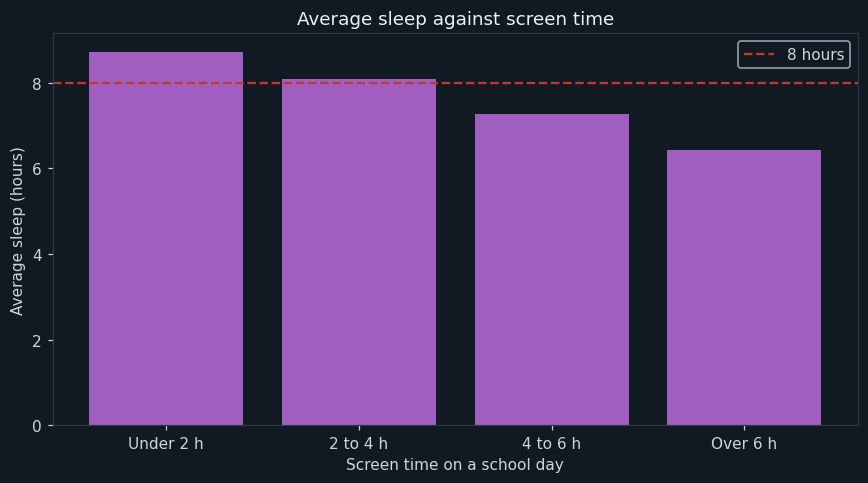 Screen time against sleep