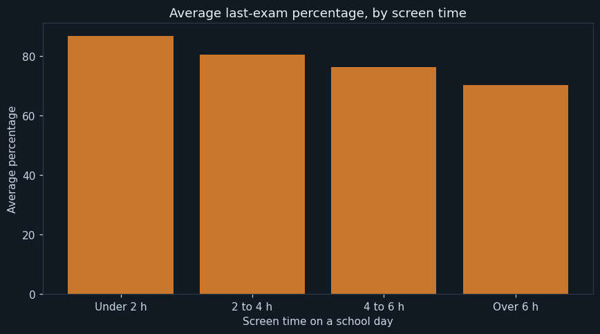 Screen time against marks