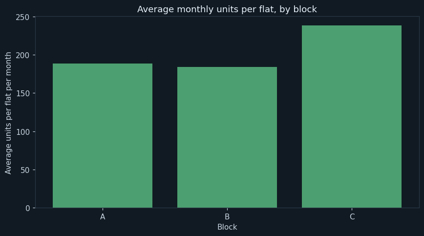 Which block is really the heaviest