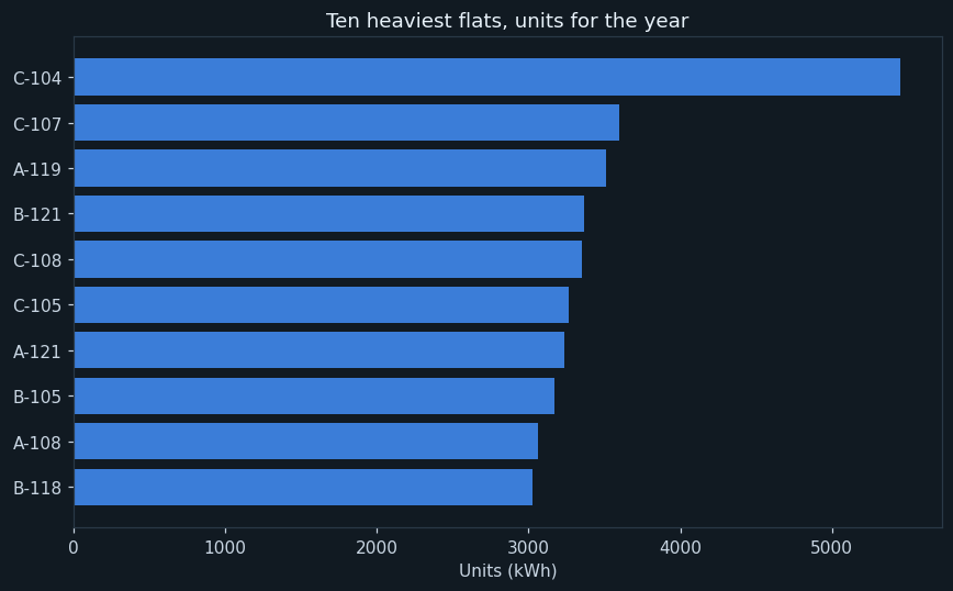 The ten heaviest flats
