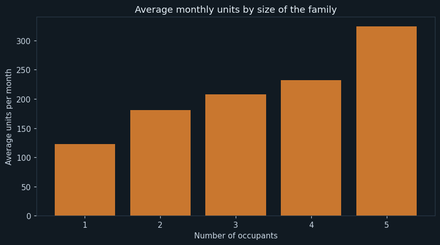 Does a bigger family really use more?
