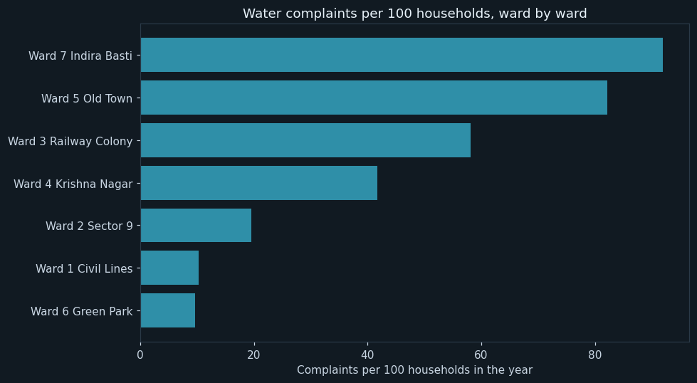 Which ward is worst served