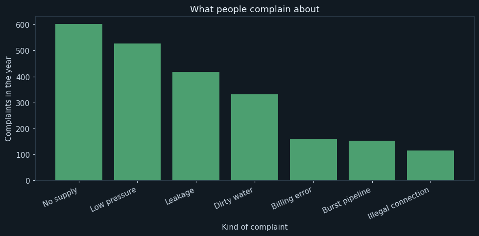 What people complain about