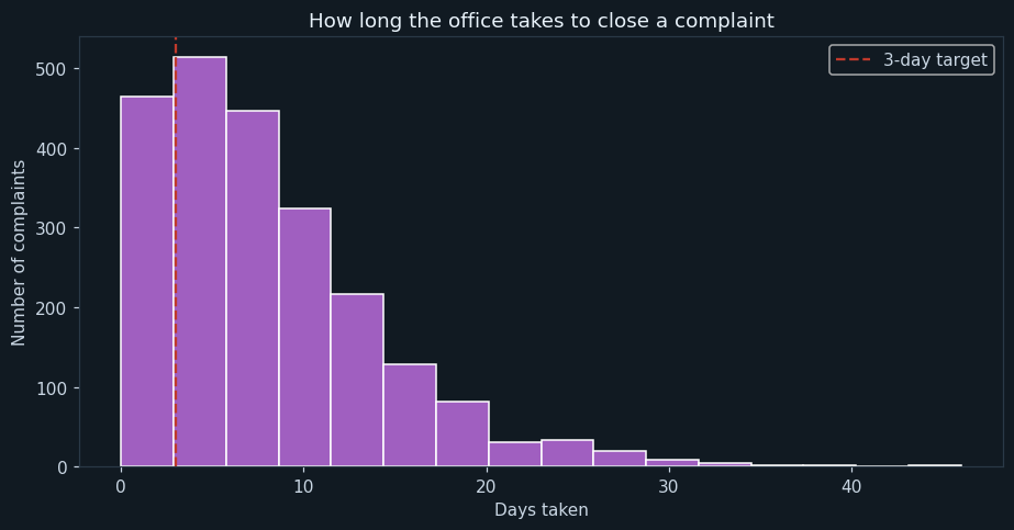 How long the office takes