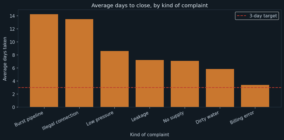 What the office is slowest at